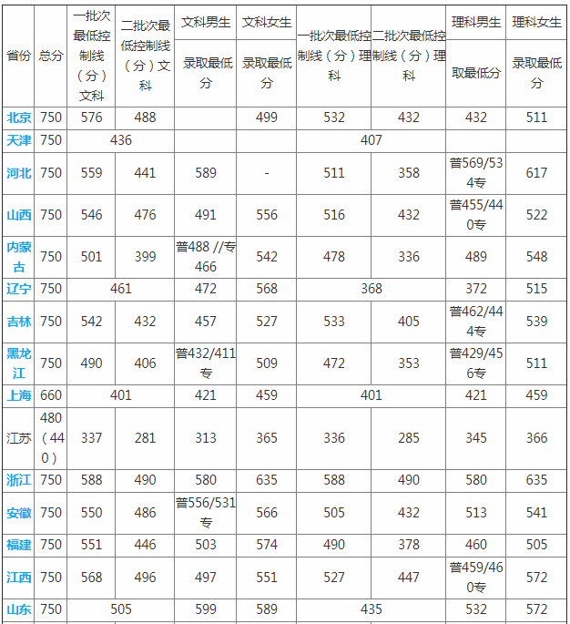 南森林警察学院2021_南森警校录取2020_南森警察学院分数线