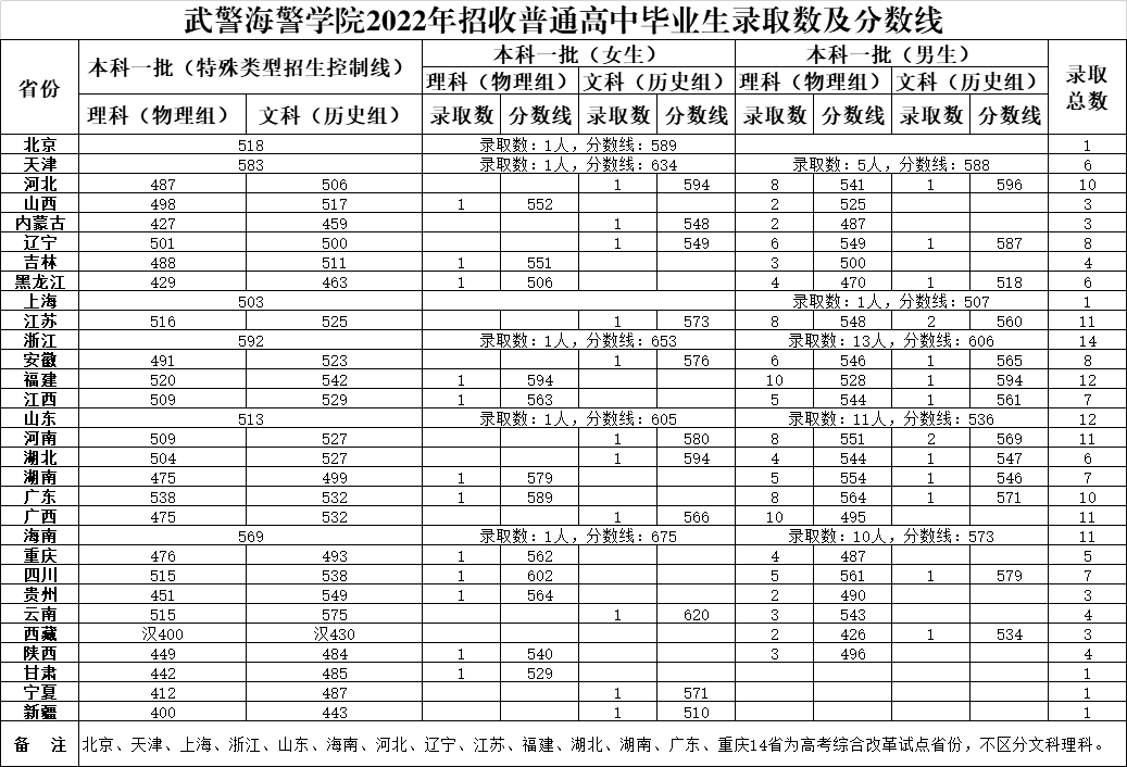 2022年武警海警学院各省录取分数线及人数 多少分能考上