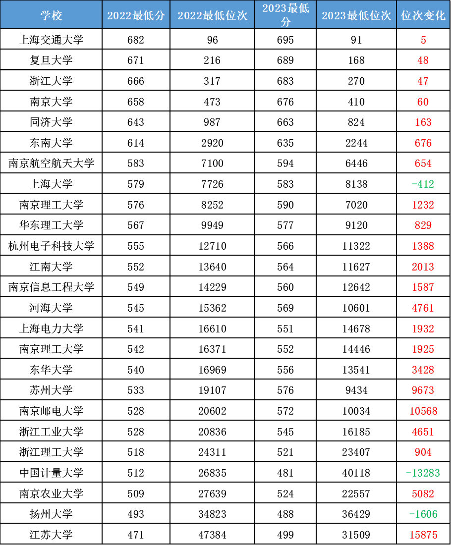 2024年对外经贸大学研究生录取分数线（2024各省份录取分数线及位次排名）_对外经贸各专业录取分数线_对外经济贸易高考分数线