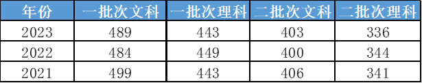 2024年对外经贸大学研究生录取分数线（2024各省份录取分数线及位次排名）_对外经济贸易高考分数线_对外经贸各专业录取分数线