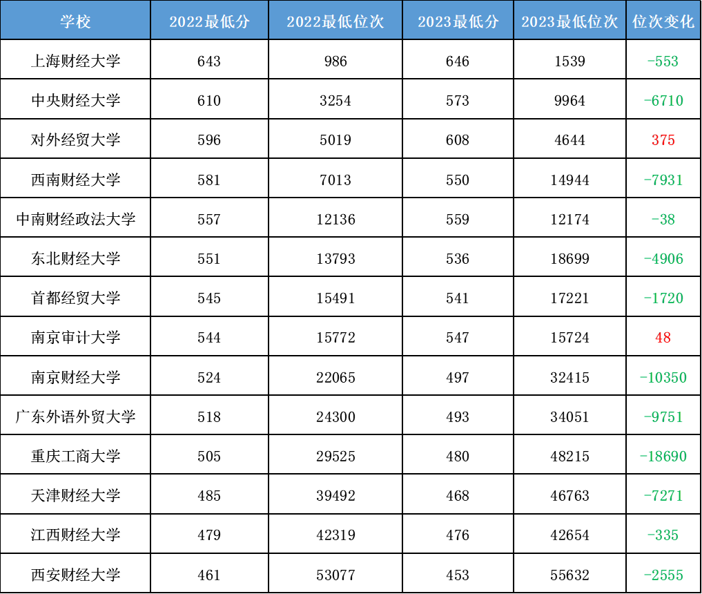 对外经贸各专业录取分数线_对外经济贸易高考分数线_2024年对外经贸大学研究生录取分数线（2024各省份录取分数线及位次排名）