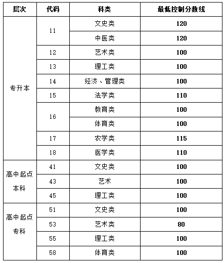 青岛科技大学专科录取分数线_青岛专科学校录取分数_青岛的大专院校分数线