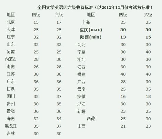 全国各省四六级报名费一览