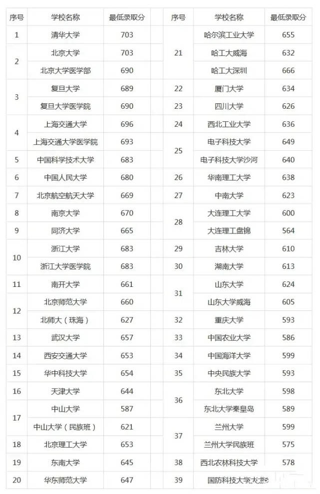 兰州研究生分数线_2024年兰州大学考研录取分数线（2024各省份录取分数线及位次排名）_兰州考研学校排名