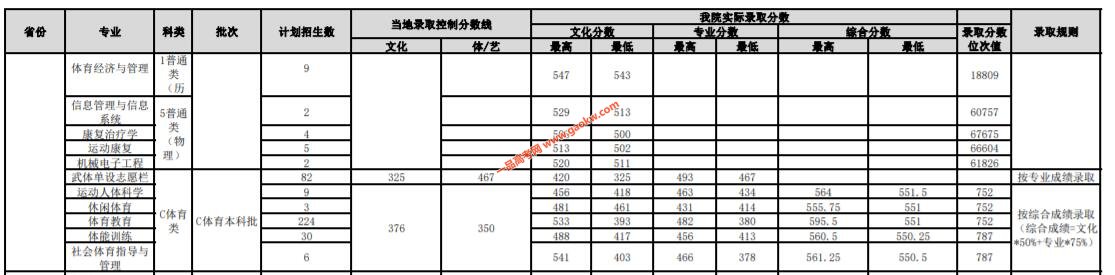 武汉体育学院分数线_武汉体育学院最低分数线_武汉体育学院取分线