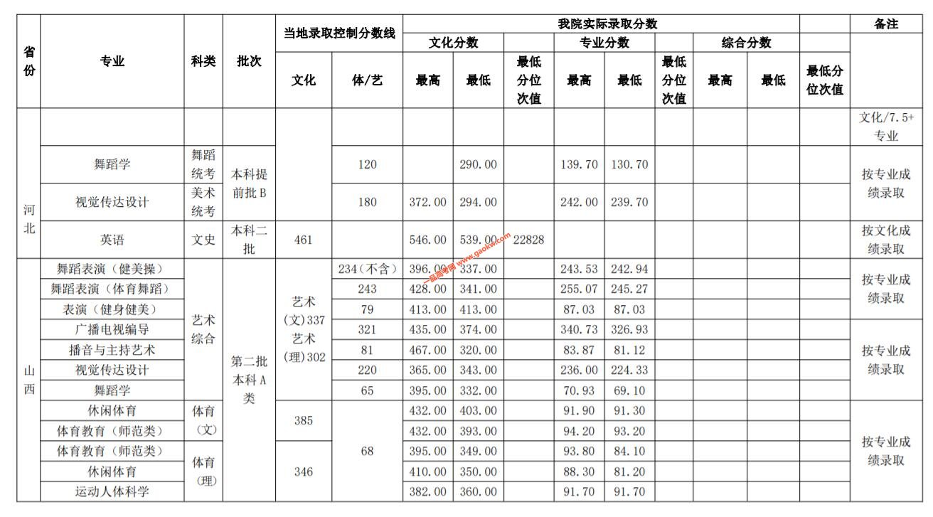 武汉体育学院2019年录取分数线2