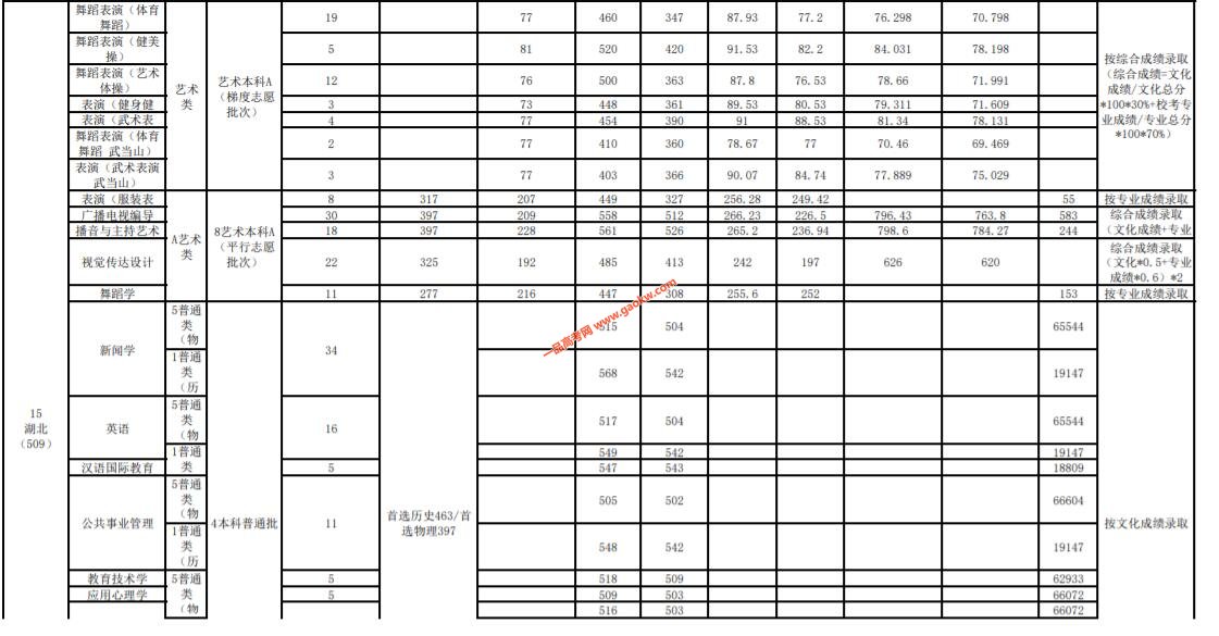 武汉体育学院分数线_武汉体育学院最低分数线_武汉体育学院取分线