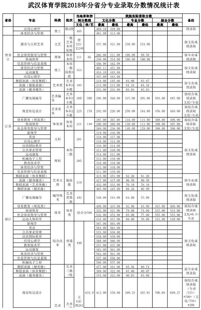 武汉体育学院2018录取分数线3