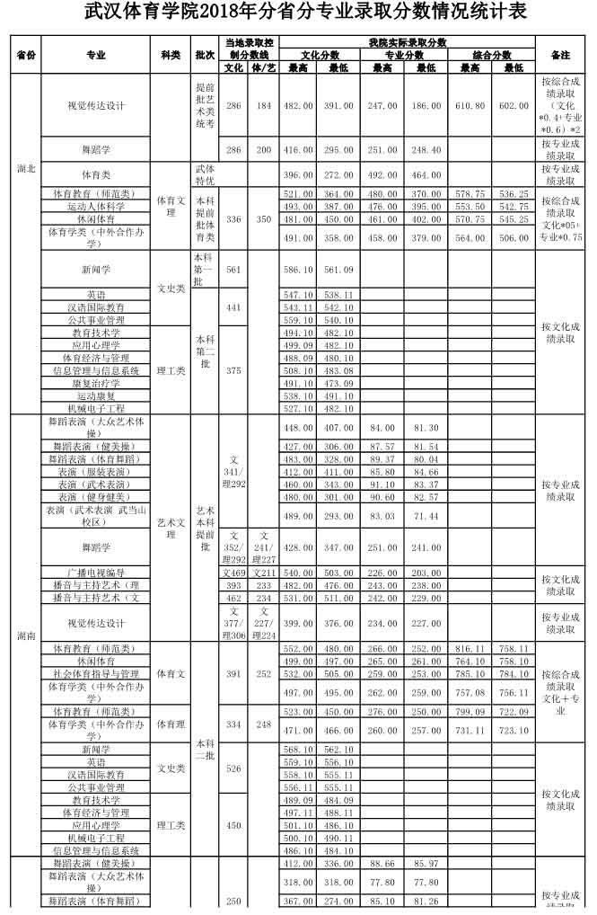 武汉体育学院2018录取分数线6