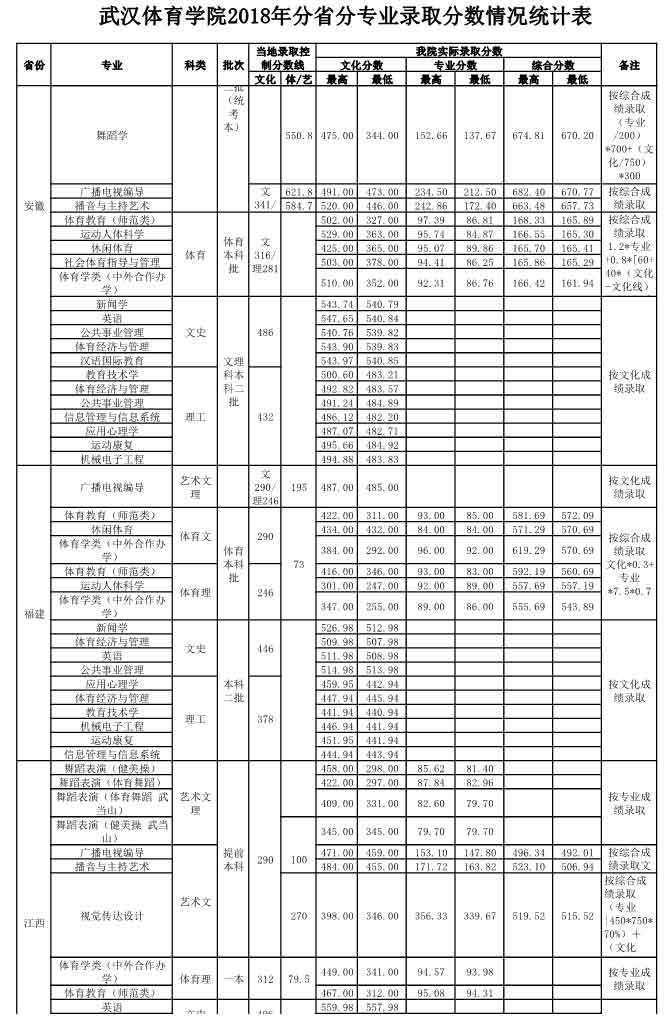 武汉体育学院2018录取分数线4