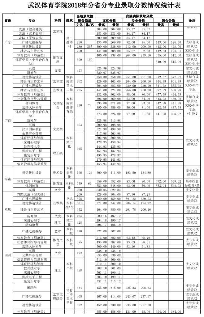 武汉体育学院2018录取分数线7