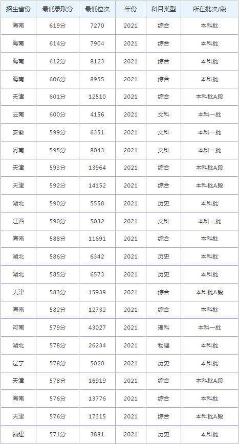 河北工商学院分数线_北京工商大学河北录取位次_2024年河北大学工商学院录取分数线（2024各省份录取分数线及位次排名）