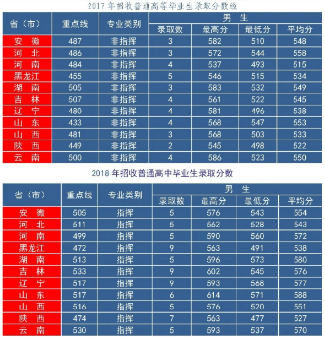 国防大学分数线_国防生大学分数线_国防的分数线