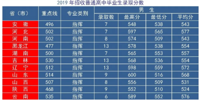 国防大学分数线_国防的分数线_国防生大学分数线