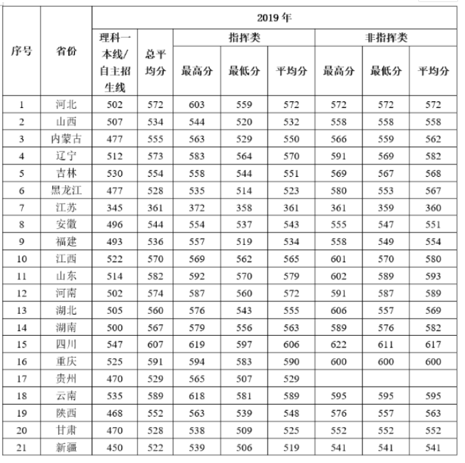 国防生大学分数线_国防大学分数线_国防的分数线