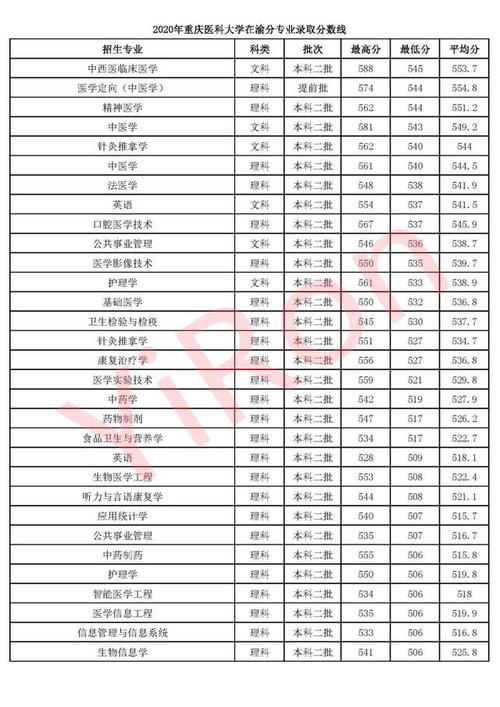 医科大学录取分数线(多少分能上医科大学)