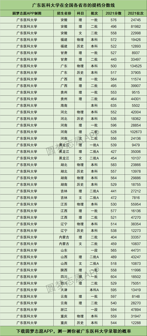 医科大学录取分数线(多少分能上医科大学)