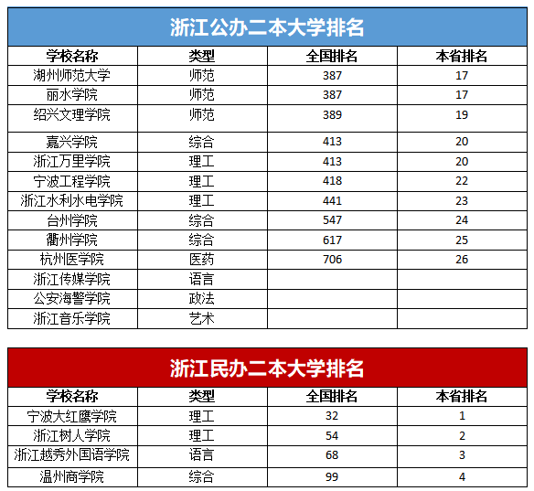 浙江二本理科分数线是多少_浙江公办二本大学排名及分数线理科_浙江二本公办大学及分数线