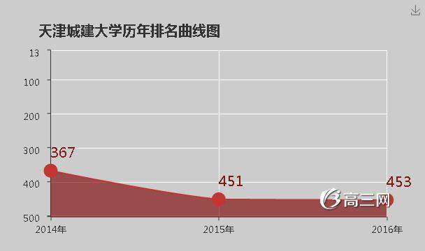 天津城建大学怎么样 好不好