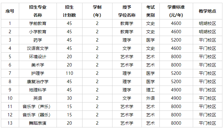 2022年张家口学院专升本招生计划