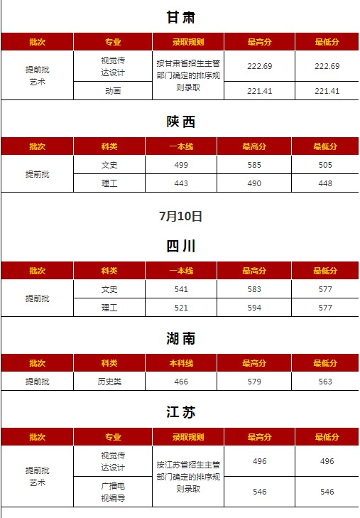 西安外国语大学各省录取分数线（持续更新）