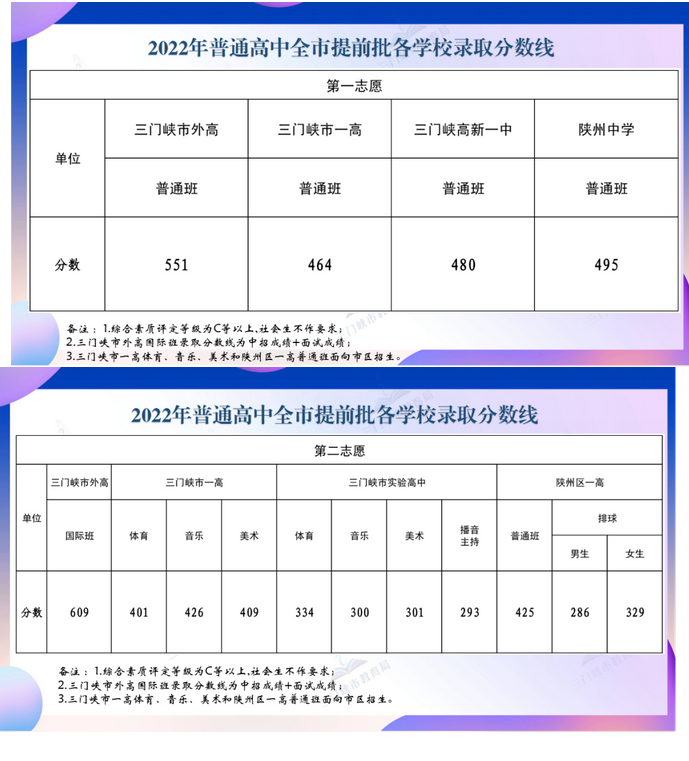 2024年河南中考普通高中录取分数线多少分 附历年分