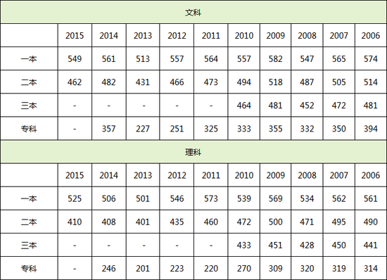 福建高考录取2020分数线_福建录取分数线2021高考_福建高考录取分数线