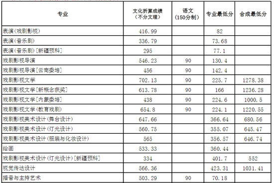 上海戏剧学院录取分数线_上海戏剧学院录取分数线_上海戏剧学院录取分数线