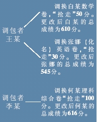 陕西惊爆高考试卷调包案三考生试卷被调包(组图)