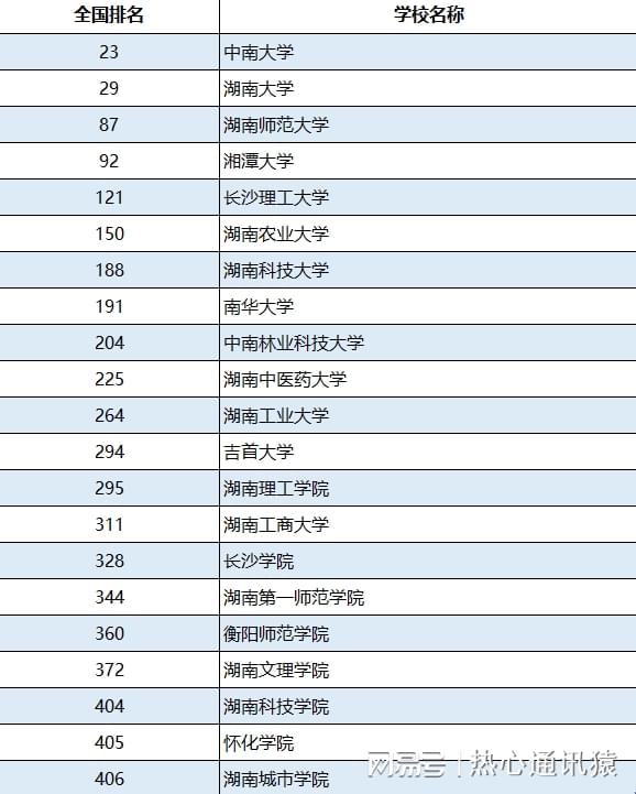 湖南二本大学排名一览表_湖南二本学校排名大学_湖南二本排名前十的大学