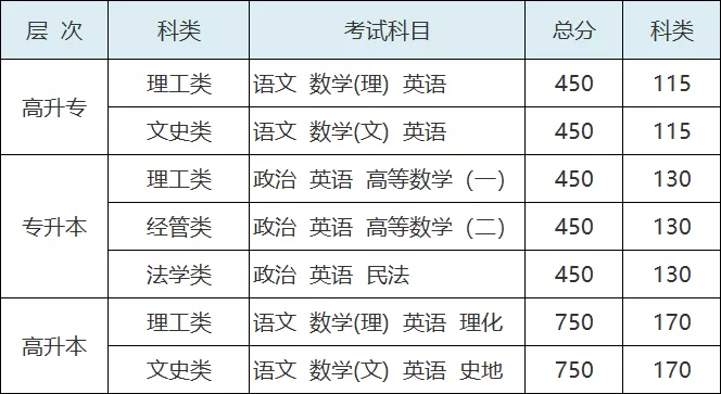 西安培华学院成人高考招生简章及学费收费标准