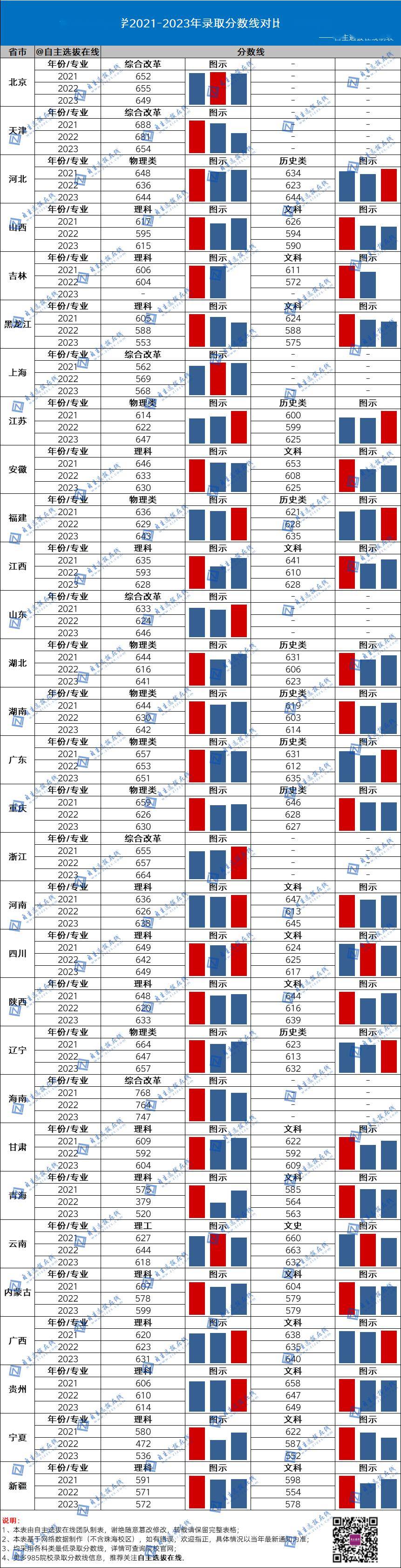 今年国防大学录取分数线_国防大2024录取分数线_2021年国防录取分数线