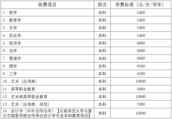 云南师范大学的学费_云南师范大学收费标准_云南师范大学学费查询