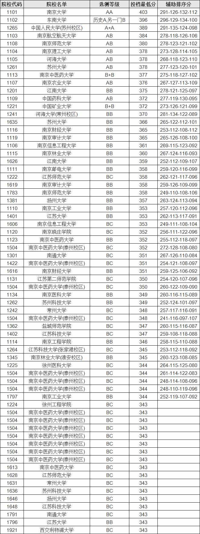 本一线江苏多少分_江苏高考本一线_2021高考本一线江苏