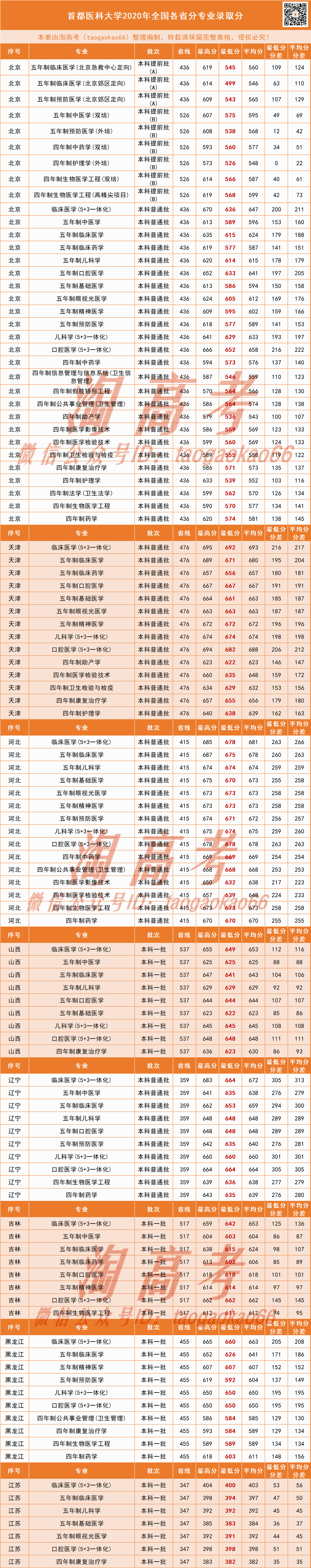 首都医科大学医学部分数线_首都医科大学录取分数线_首都医科大学录取分数线