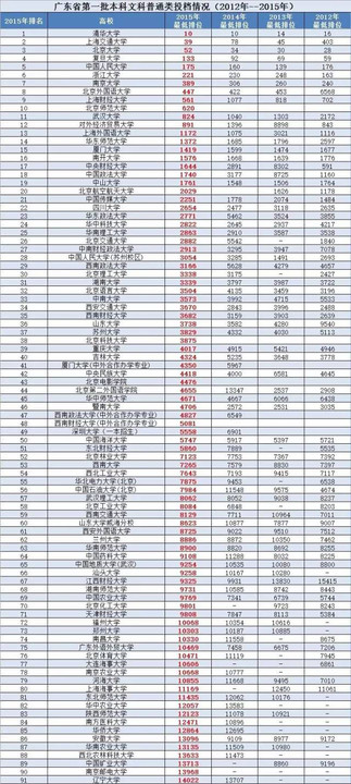 广东公办二本大学排名及分数线理科_广东二本公办大学理科_广东省二本理科大学排名分数线