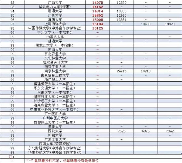 广东省二本理科大学排名分数线_广东二本公办大学理科_广东公办二本大学排名及分数线理科