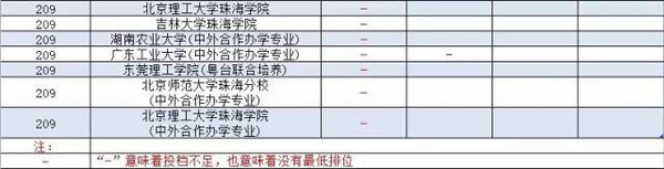 广东省二本理科大学排名分数线_广东二本公办大学理科_广东公办二本大学排名及分数线理科