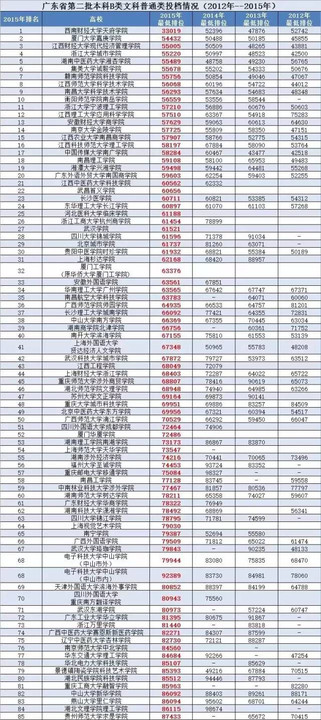 广东公办二本大学排名及分数线理科_广东省二本理科大学排名分数线_广东二本公办大学理科