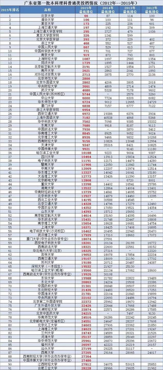 广东二本公办大学理科_广东省二本理科大学排名分数线_广东公办二本大学排名及分数线理科