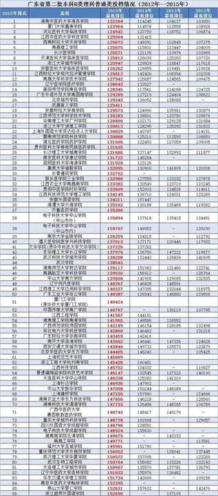 广东省二本理科大学排名分数线_广东公办二本大学排名及分数线理科_广东二本公办大学理科