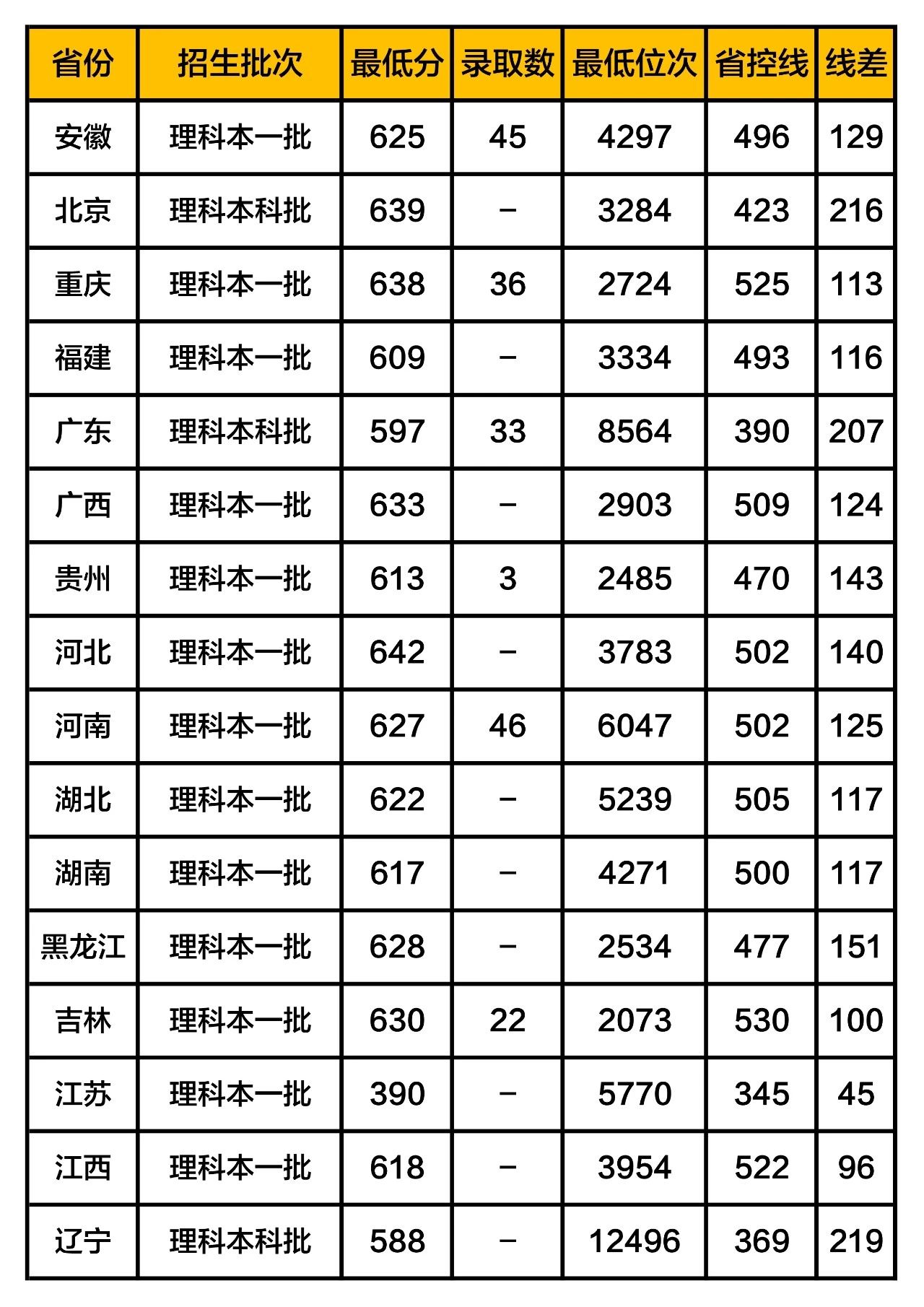 2024年成都电子科技大学录取分数线（2024各省份录取分数线及位次排名）_成都科学技术大学分数线_成都科技大学高考分数线