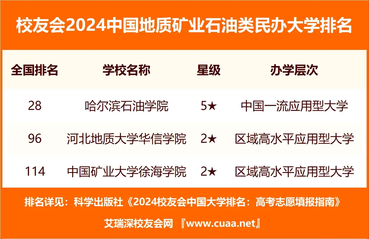 二本石油类院校有哪些？石油类二本大学排名及分数线