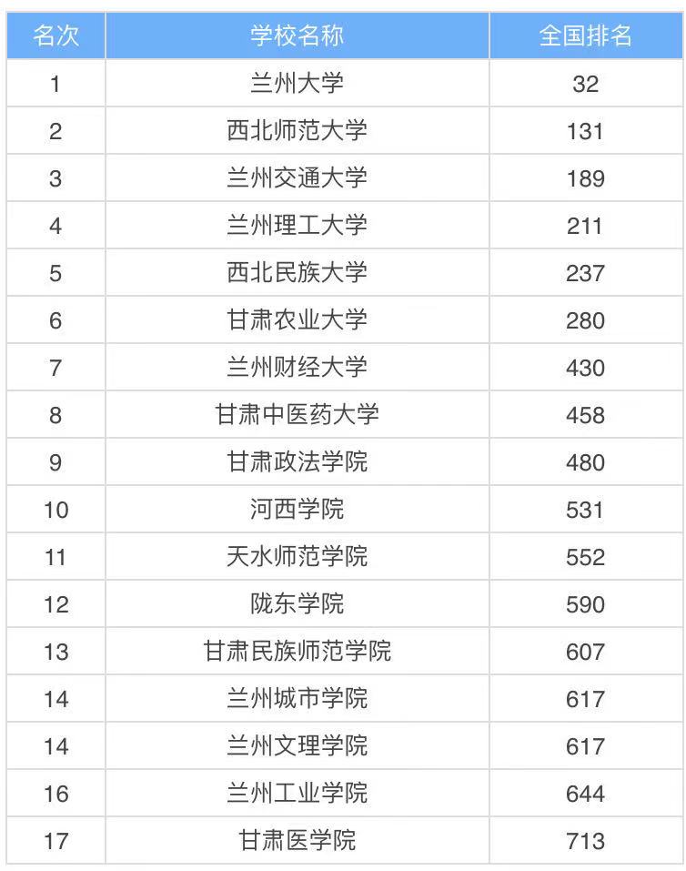 甘肃最好的大学是什么大学？甘肃的大学排名一览表