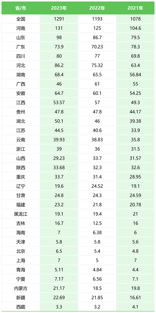 2024年山东高考报名人数是多少,比2023年多多少人？