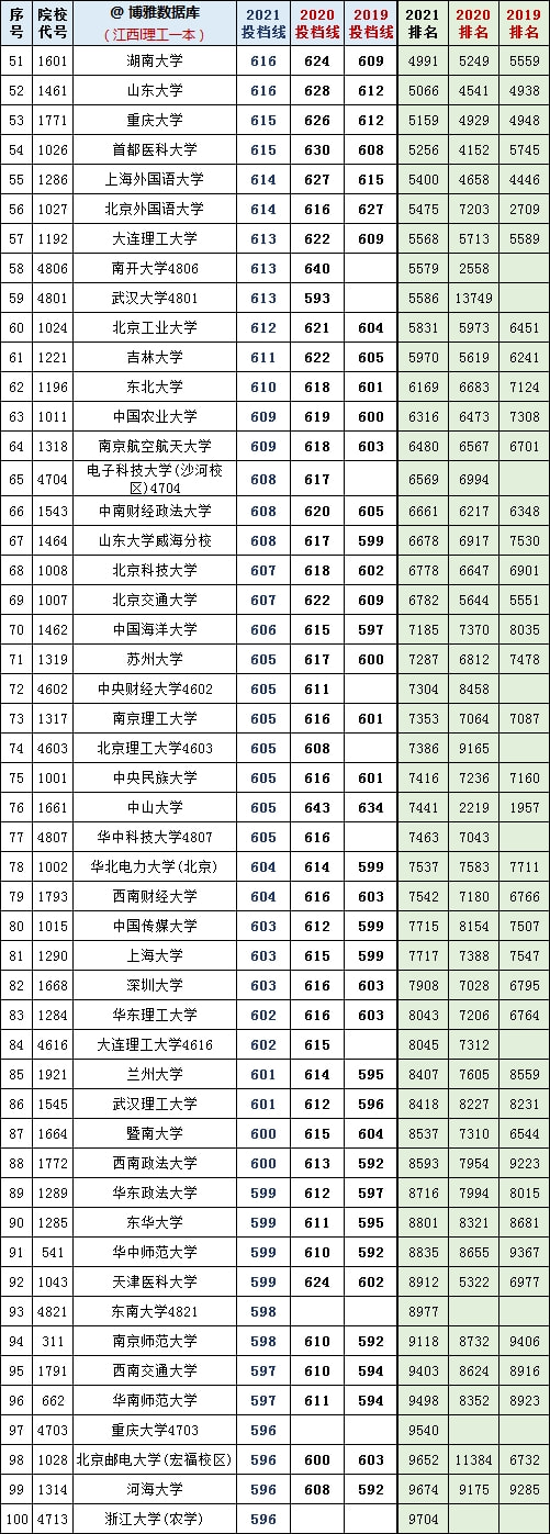 复旦录取分数线2020新高考_2024年复旦大学本科录取分数线（2024各省份录取分数线及位次排名）_复旦大学各省录取分数