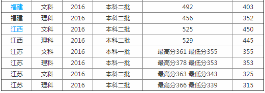 南通大学医学院怎么样属于什么档次？学院排名多少是几本？