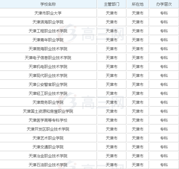 天津专科学校有哪些2019最新排名，天津最好的大专院校都有哪几所