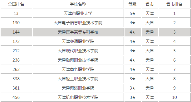 天津专科学校有哪些2019最新排名，天津最好的大专院校都有哪几所