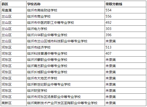 临沂市中考分数线_中考分数线临沂2023_中考分数线临沂七中